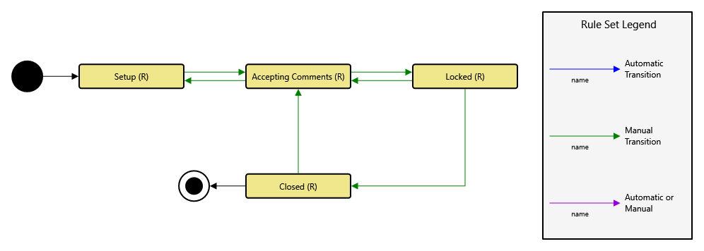 _Exhibit Review States (R) asStateDiag.png